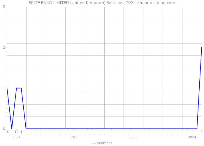 BRITE BAND LIMITED (United Kingdom) Searches 2024 