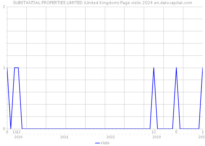 SUBSTANTIAL PROPERTIES LIMITED (United Kingdom) Page visits 2024 