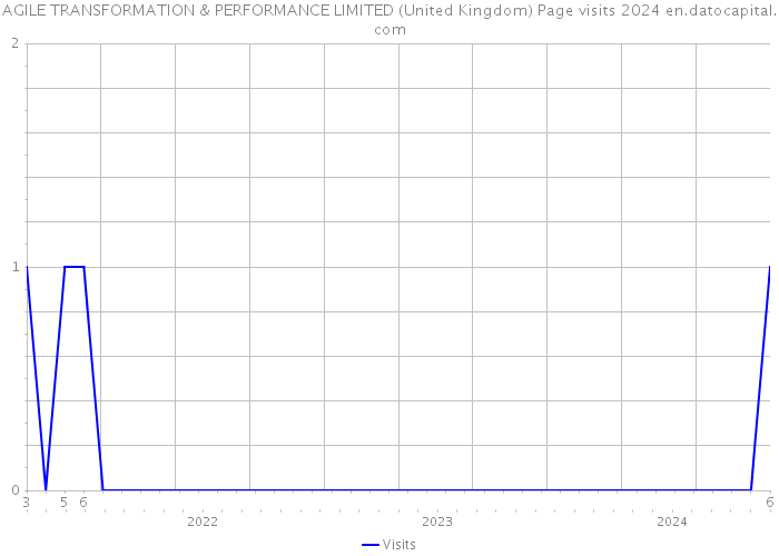 AGILE TRANSFORMATION & PERFORMANCE LIMITED (United Kingdom) Page visits 2024 