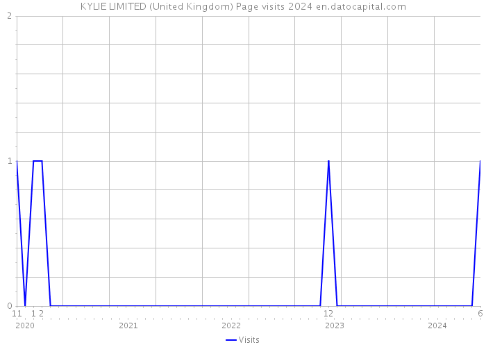 KYLIE LIMITED (United Kingdom) Page visits 2024 