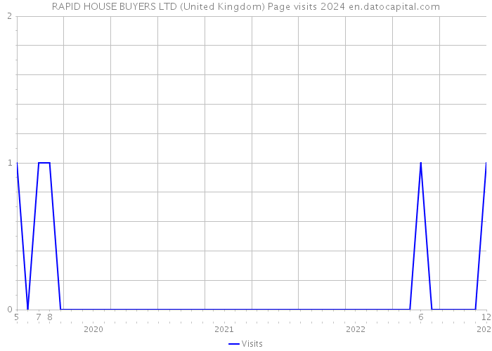 RAPID HOUSE BUYERS LTD (United Kingdom) Page visits 2024 