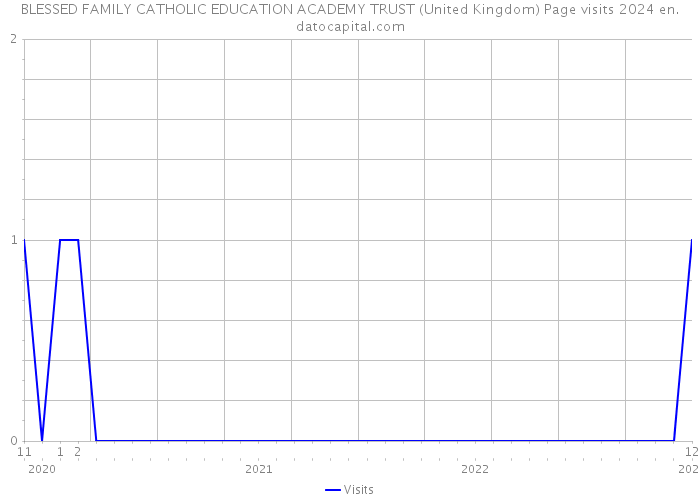 BLESSED FAMILY CATHOLIC EDUCATION ACADEMY TRUST (United Kingdom) Page visits 2024 