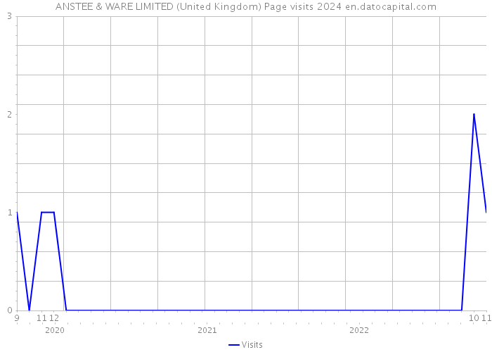 ANSTEE & WARE LIMITED (United Kingdom) Page visits 2024 