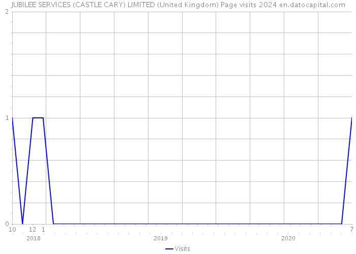 JUBILEE SERVICES (CASTLE CARY) LIMITED (United Kingdom) Page visits 2024 