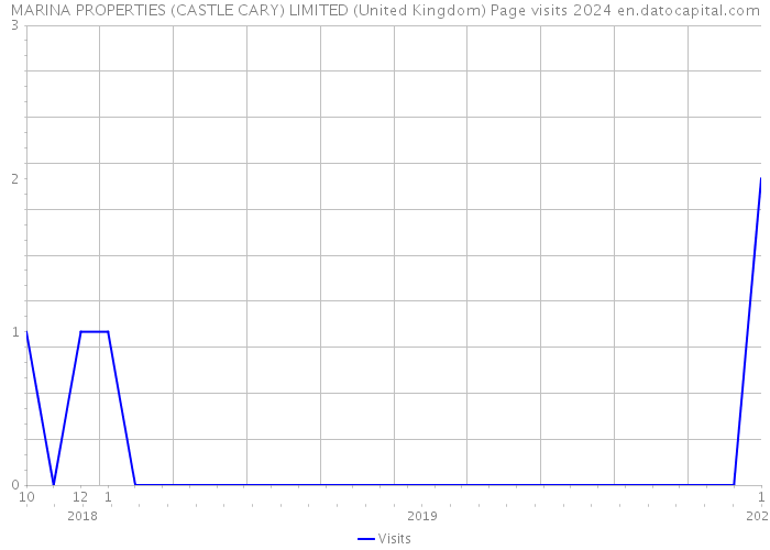 MARINA PROPERTIES (CASTLE CARY) LIMITED (United Kingdom) Page visits 2024 