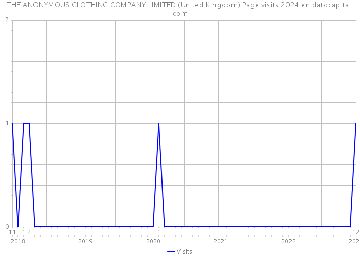 THE ANONYMOUS CLOTHING COMPANY LIMITED (United Kingdom) Page visits 2024 