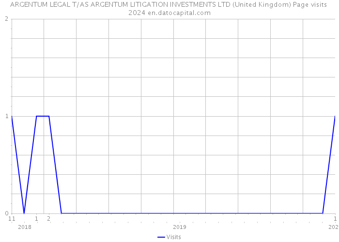 ARGENTUM LEGAL T/AS ARGENTUM LITIGATION INVESTMENTS LTD (United Kingdom) Page visits 2024 