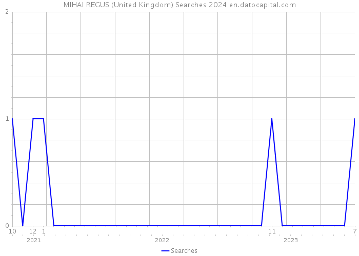 MIHAI REGUS (United Kingdom) Searches 2024 
