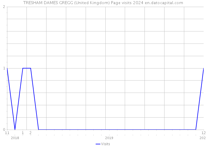 TRESHAM DAMES GREGG (United Kingdom) Page visits 2024 