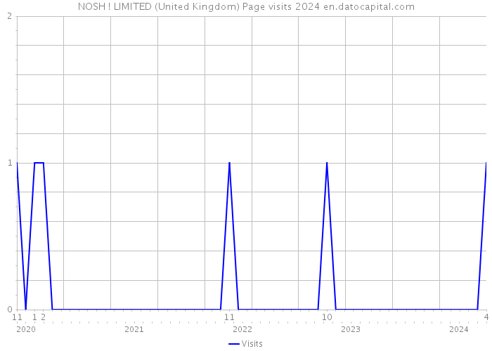NOSH ! LIMITED (United Kingdom) Page visits 2024 