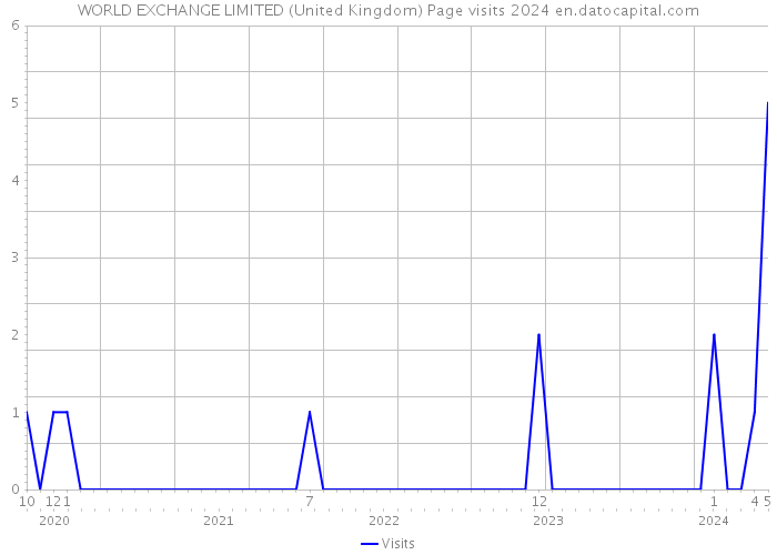 WORLD EXCHANGE LIMITED (United Kingdom) Page visits 2024 