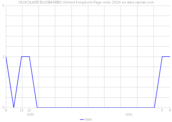 OLUKOLADE ELUGBADEBO (United Kingdom) Page visits 2024 