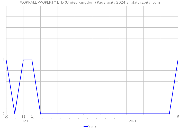 WORRALL PROPERTY LTD (United Kingdom) Page visits 2024 