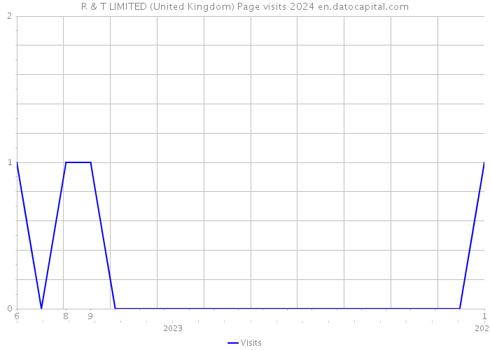 R & T LIMITED (United Kingdom) Page visits 2024 