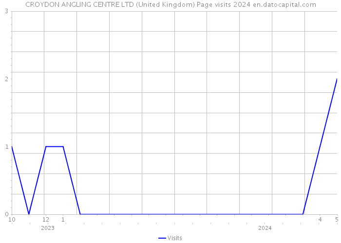 CROYDON ANGLING CENTRE LTD (United Kingdom) Page visits 2024 