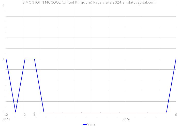 SIMON JOHN MCCOOL (United Kingdom) Page visits 2024 