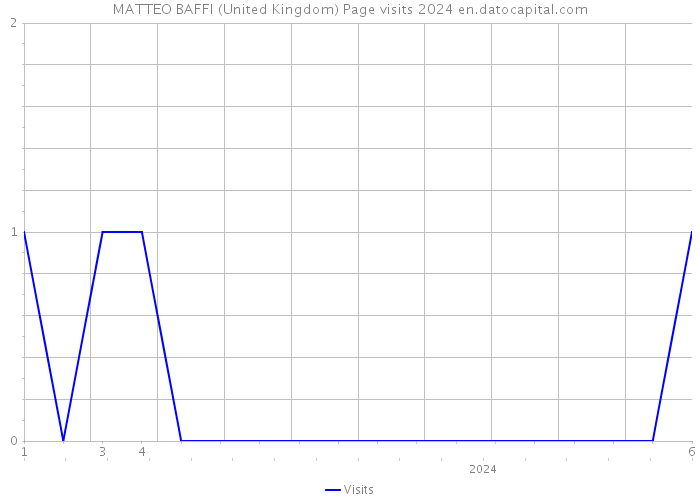 MATTEO BAFFI (United Kingdom) Page visits 2024 