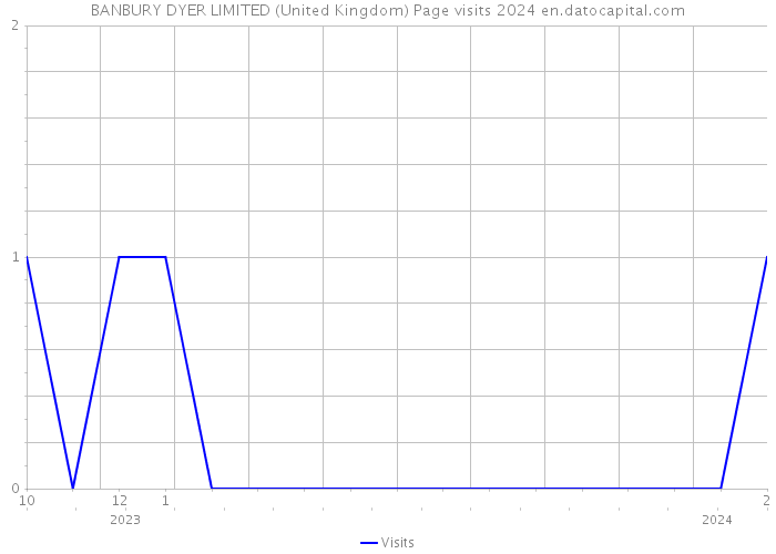 BANBURY DYER LIMITED (United Kingdom) Page visits 2024 