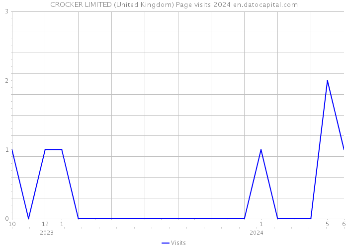 CROCKER LIMITED (United Kingdom) Page visits 2024 
