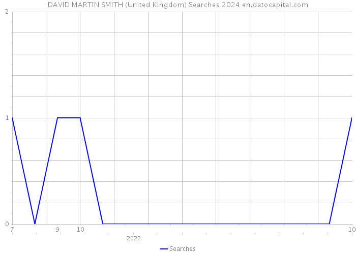 DAVID MARTIN SMITH (United Kingdom) Searches 2024 