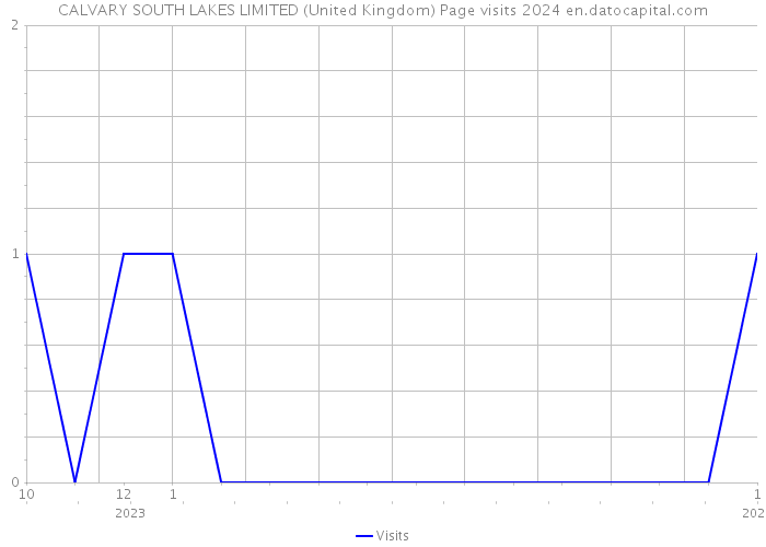 CALVARY SOUTH LAKES LIMITED (United Kingdom) Page visits 2024 