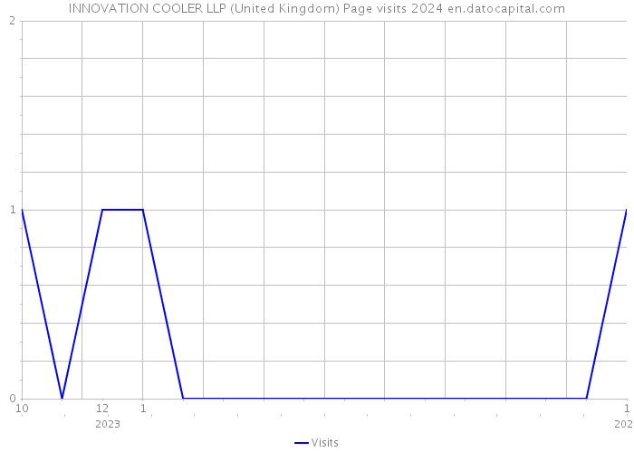 INNOVATION COOLER LLP (United Kingdom) Page visits 2024 