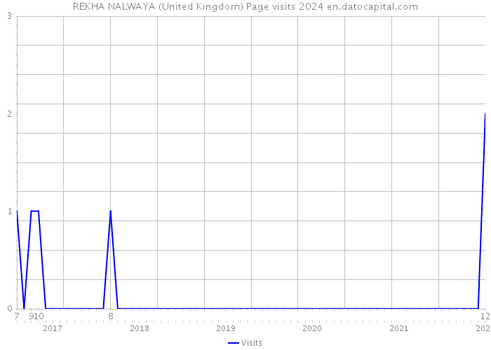 REKHA NALWAYA (United Kingdom) Page visits 2024 