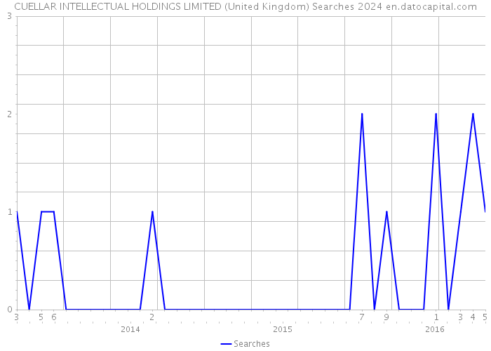 CUELLAR INTELLECTUAL HOLDINGS LIMITED (United Kingdom) Searches 2024 