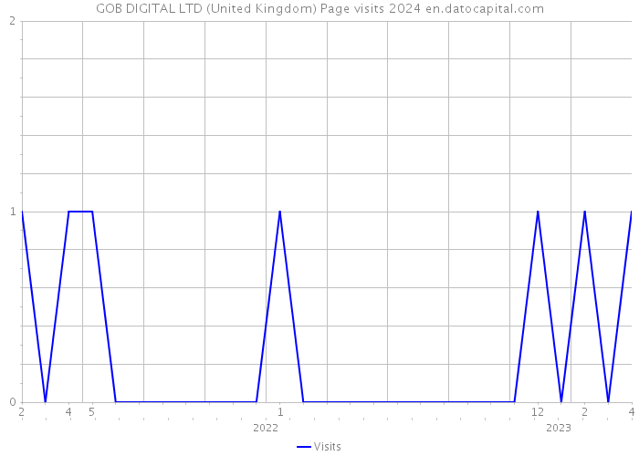 GOB DIGITAL LTD (United Kingdom) Page visits 2024 