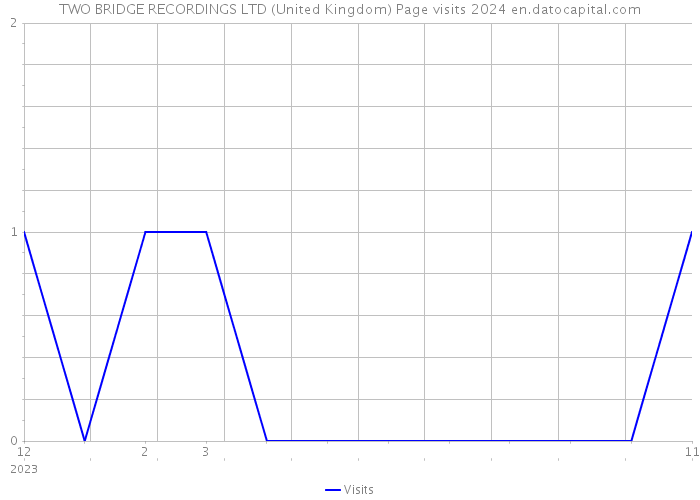 TWO BRIDGE RECORDINGS LTD (United Kingdom) Page visits 2024 