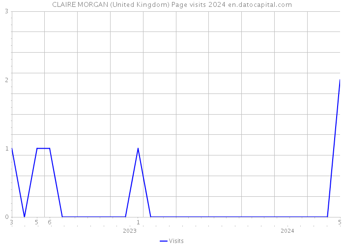 CLAIRE MORGAN (United Kingdom) Page visits 2024 