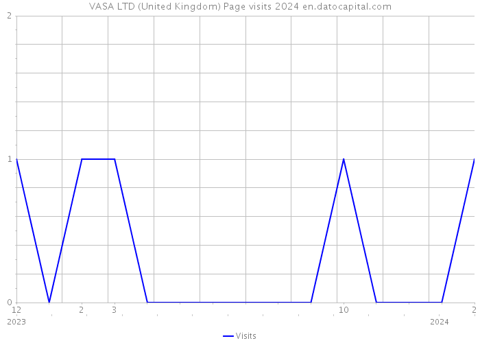VASA LTD (United Kingdom) Page visits 2024 