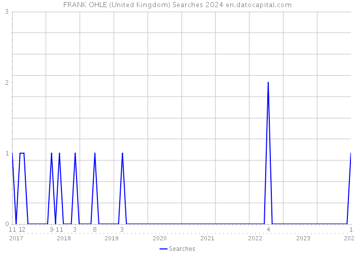FRANK OHLE (United Kingdom) Searches 2024 
