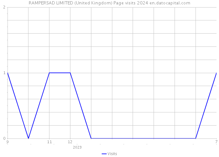 RAMPERSAD LIMITED (United Kingdom) Page visits 2024 