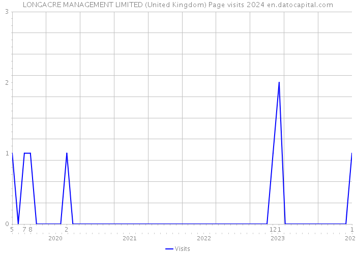 LONGACRE MANAGEMENT LIMITED (United Kingdom) Page visits 2024 