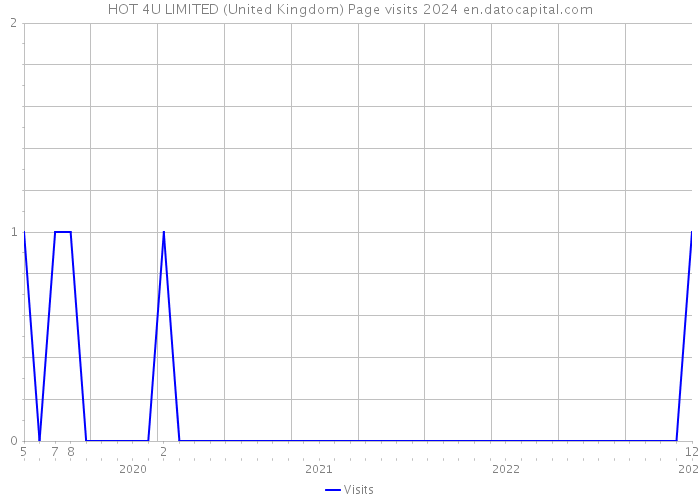 HOT 4U LIMITED (United Kingdom) Page visits 2024 