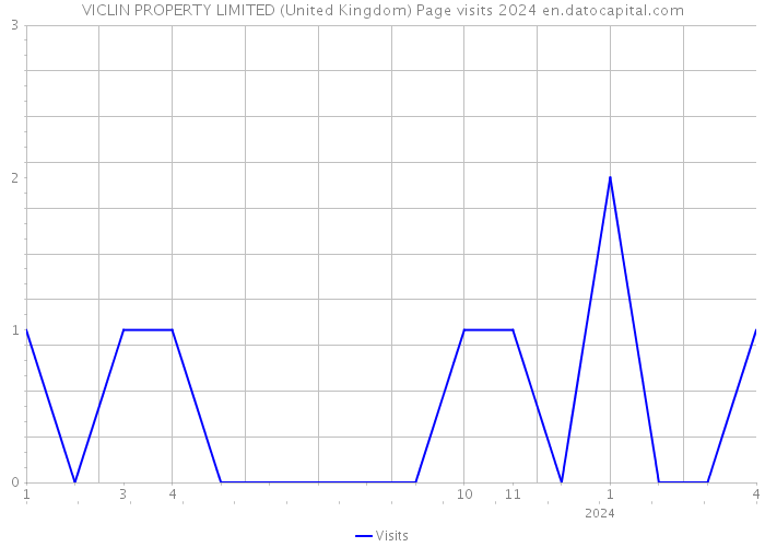 VICLIN PROPERTY LIMITED (United Kingdom) Page visits 2024 