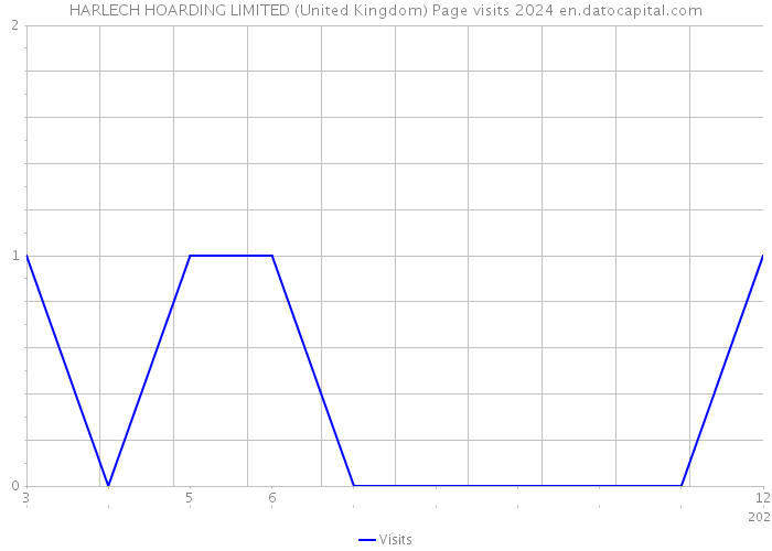 HARLECH HOARDING LIMITED (United Kingdom) Page visits 2024 