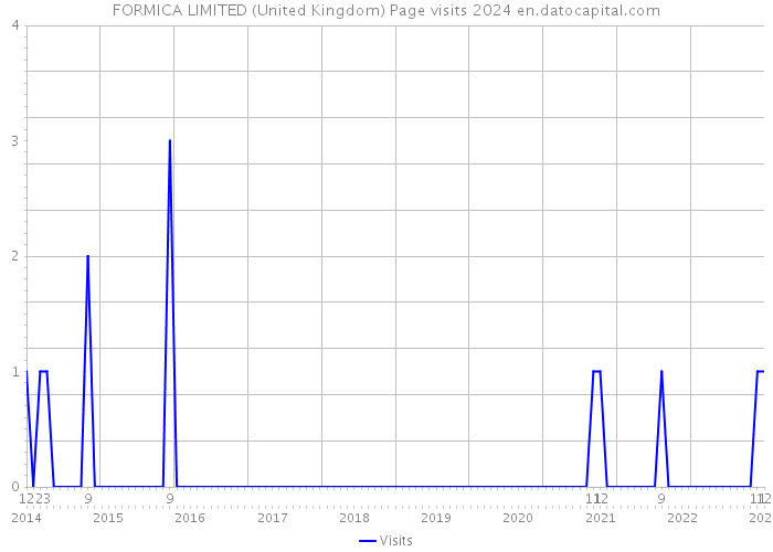 FORMICA LIMITED (United Kingdom) Page visits 2024 