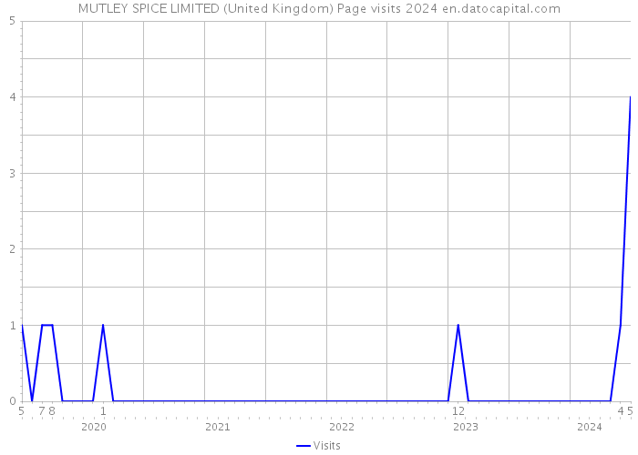 MUTLEY SPICE LIMITED (United Kingdom) Page visits 2024 