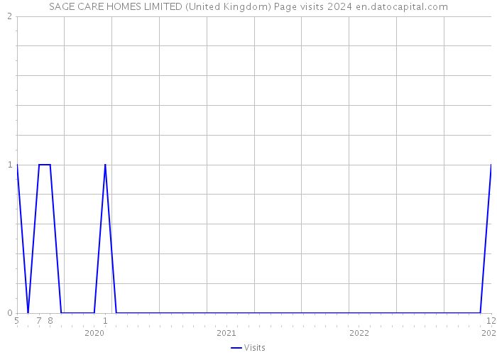 SAGE CARE HOMES LIMITED (United Kingdom) Page visits 2024 