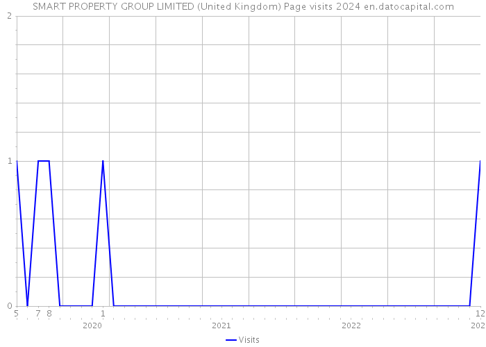 SMART PROPERTY GROUP LIMITED (United Kingdom) Page visits 2024 