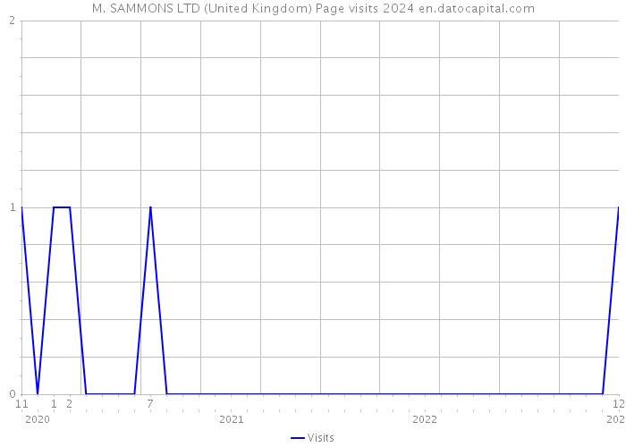 M. SAMMONS LTD (United Kingdom) Page visits 2024 