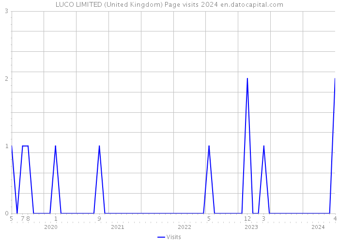 LUCO LIMITED (United Kingdom) Page visits 2024 