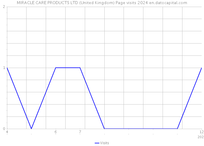 MIRACLE CARE PRODUCTS LTD (United Kingdom) Page visits 2024 