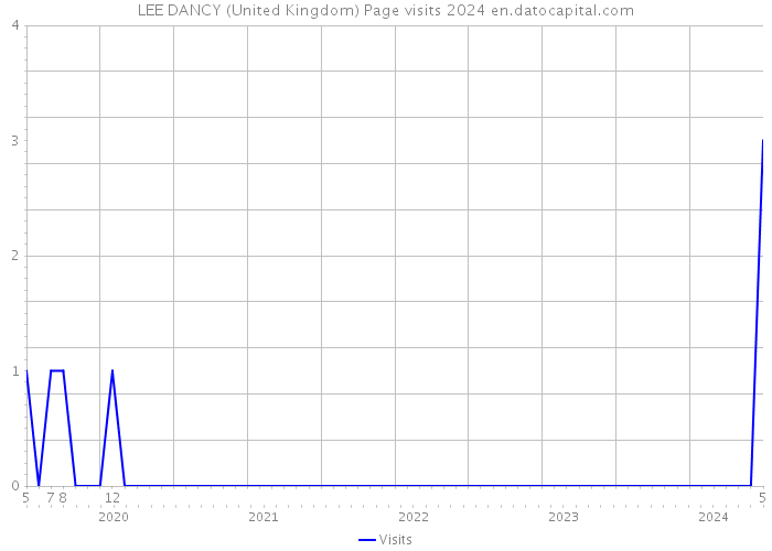 LEE DANCY (United Kingdom) Page visits 2024 