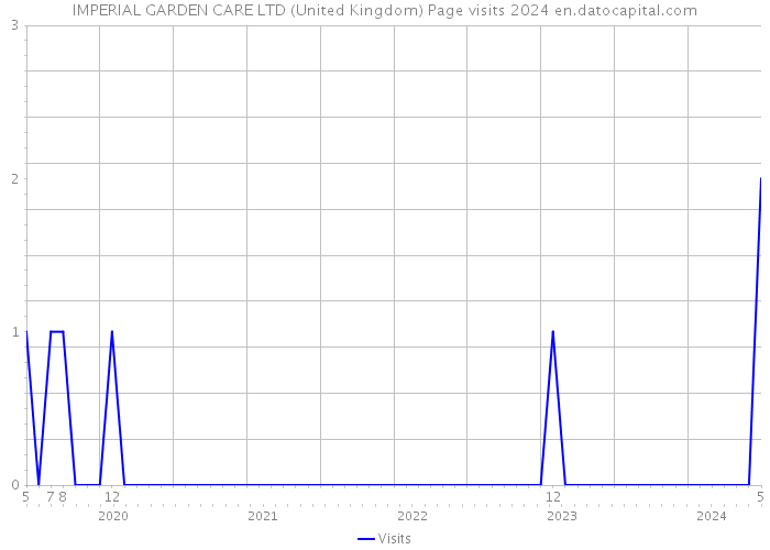 IMPERIAL GARDEN CARE LTD (United Kingdom) Page visits 2024 