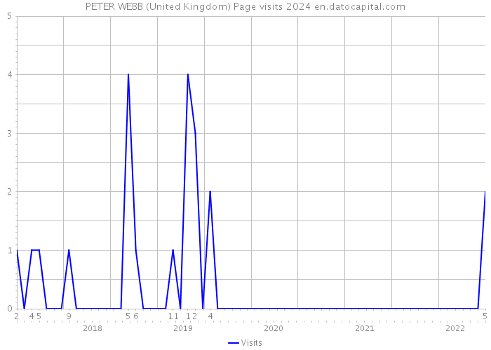 PETER WEBB (United Kingdom) Page visits 2024 
