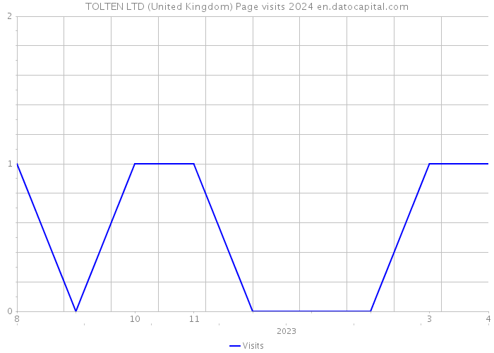 TOLTEN LTD (United Kingdom) Page visits 2024 