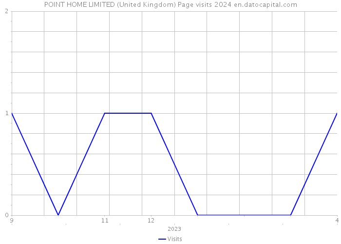 POINT HOME LIMITED (United Kingdom) Page visits 2024 